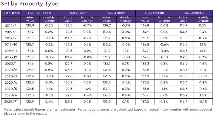 hdb resale price index by property type 2020 july